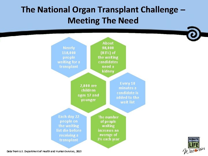 The National Organ Transplant Challenge – Master Title Meeting The Need Nearly 118, 000