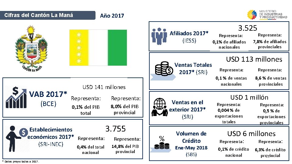 Año 2017 Cifras del Cantón La Maná Afiliados 2017* (IESS) Ventas Totales 2017* (SRI)