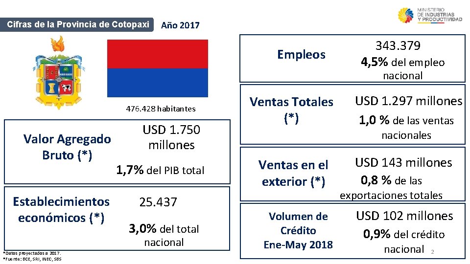 Cifras de la Provincia de Cotopaxi Año 2017 Empleos 343. 379 4, 5% del