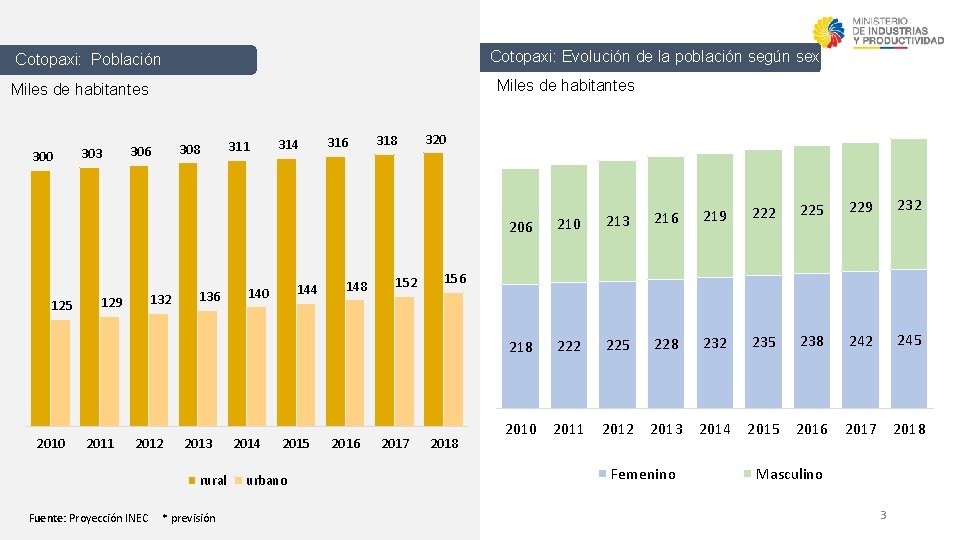 Cotopaxi: Evolución de la población según sexo Cotopaxi: Población Miles de habitantes 300 125