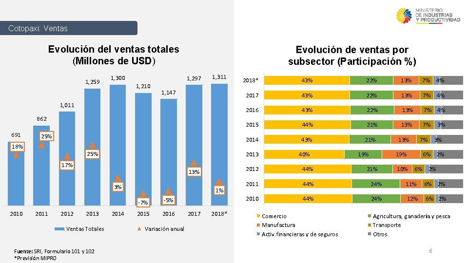 Cotopaxi: Ventas Evolución del ventas totales (Millones de USD) 1, 400 1, 259 1,