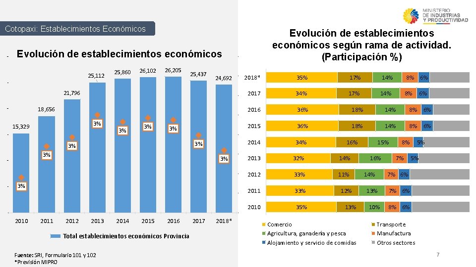 Cotopaxi: VENTAS Establecimientos Económicos 30, 000 Evolución de establecimientos económicos 25, 112 25, 860