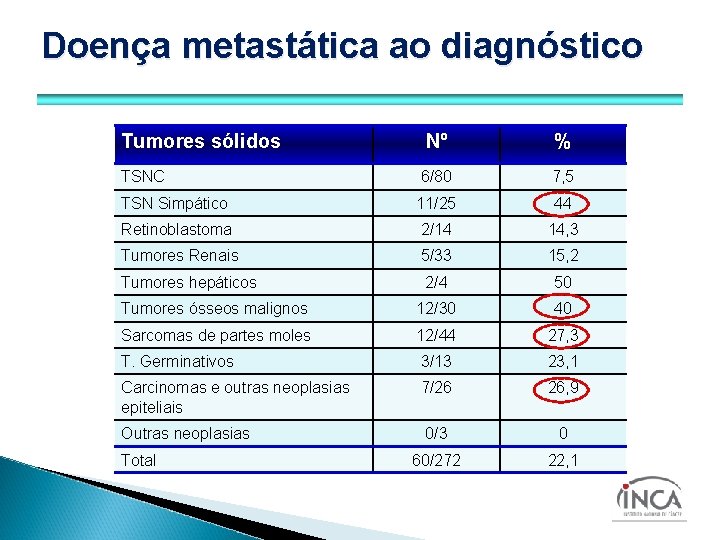 Doença metastática ao diagnóstico Tumores sólidos Nº % TSNC 6/80 7, 5 TSN Simpático