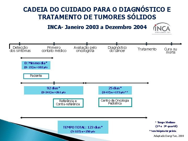 CADEIA DO CUIDADO PARA O DIAGNÓSTICO E TRATAMENTO DE TUMORES SÓLIDOS INCA- Janeiro 2003