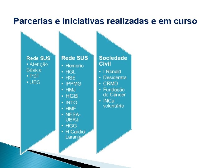 Parcerias e iniciativas realizadas e em curso Rede SUS • Atenção Básica • PSF