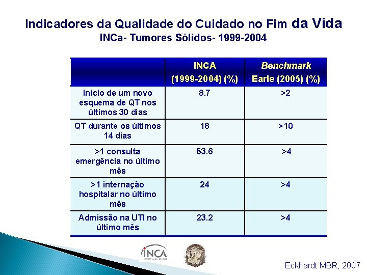 Indicadores da Qualidade do Cuidado no Fim da Vida INCa- Tumores Sólidos- 1999 -2004