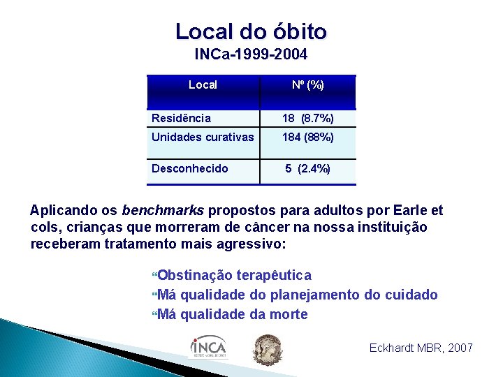 Local do óbito INCa-1999 -2004 Local Nº (%) Residência 18 (8. 7%) Unidades curativas