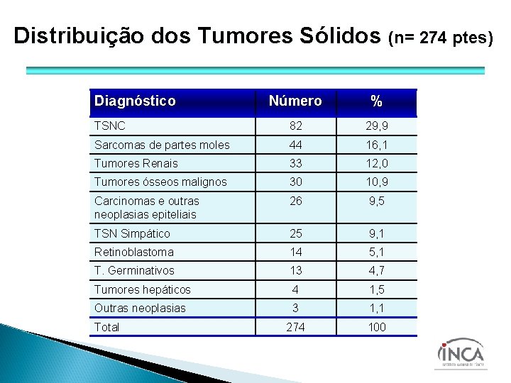 Distribuição dos Tumores Sólidos (n= 274 ptes) Diagnóstico Número % TSNC 82 29, 9