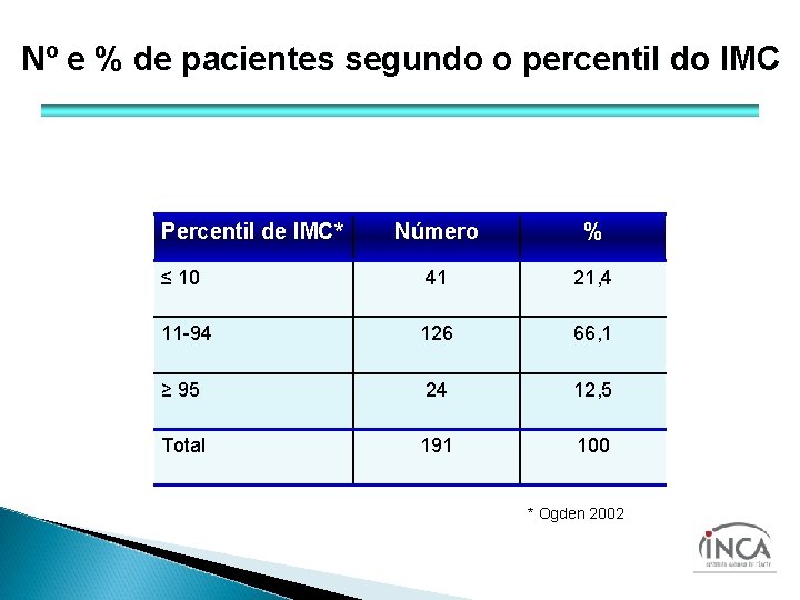 Nº e % de pacientes segundo o percentil do IMC Percentil de IMC* Número