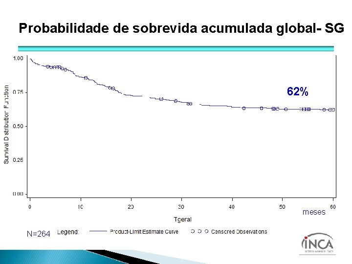 Probabilidade de sobrevida acumulada global- SG 62% meses N=264 