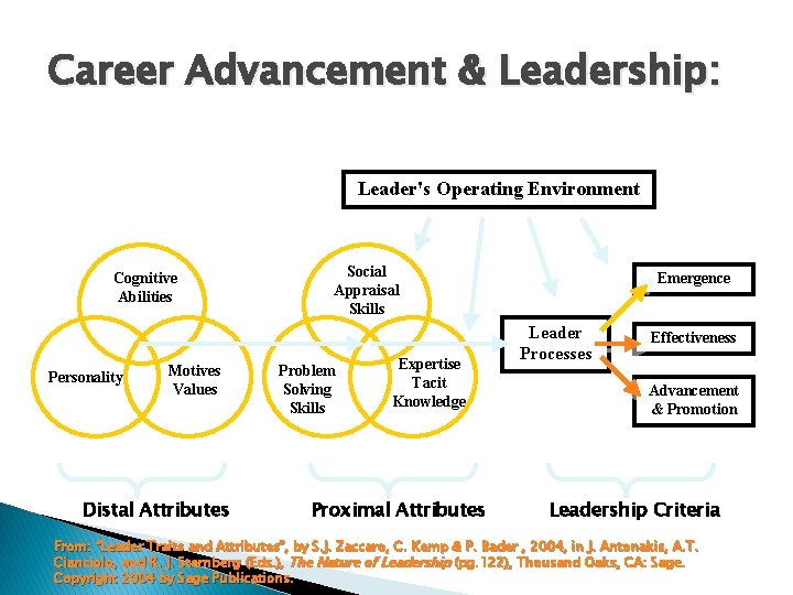 Career Advancement & Leadership: Leader's Operating Environment Cognitive Abilities Personality Motives Values Distal Attributes