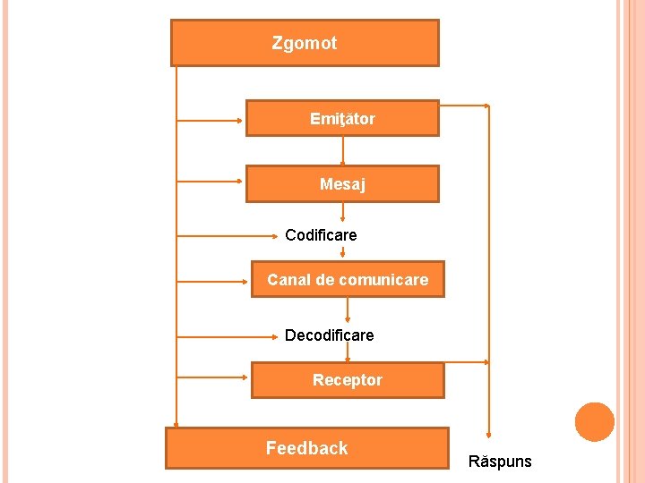 Zgomot Emiţător Mesaj Codificare Canal de comunicare Decodificare Receptor Feedback Răspuns 