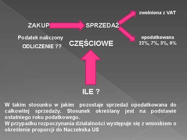 zwolniona z VAT ZAKUP Podatek naliczony ODLICZENIE ? ? SPRZEDAŻ CZĘŚCIOWE opodatkowana 22%, 7%,