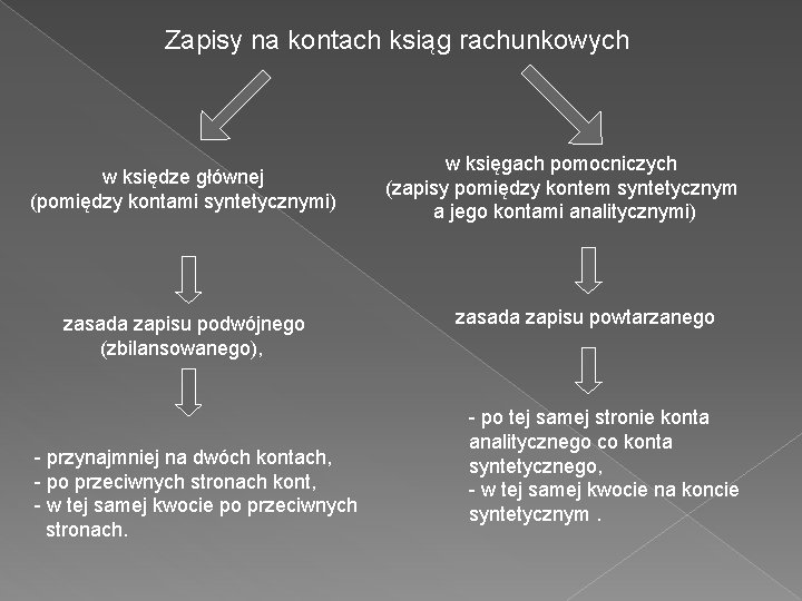 Zapisy na kontach ksiąg rachunkowych w księdze głównej (pomiędzy kontami syntetycznymi) zasada zapisu podwójnego