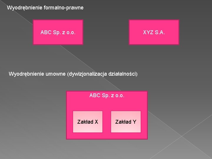 Wyodrębnienie formalno-prawne ABC Sp. z o. o. XYZ S. A. Wyodrębnienie umowne (dywizjonalizacja działalności)