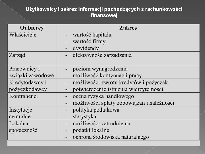 Użytkownicy i zakres informacji pochodzących z rachunkowości finansowej 