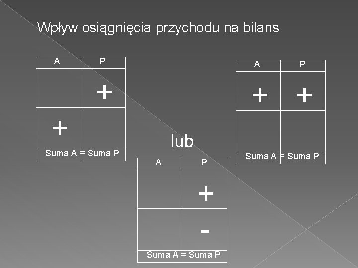 Wpływ osiągnięcia przychodu na bilans A P + + Suma A = Suma P