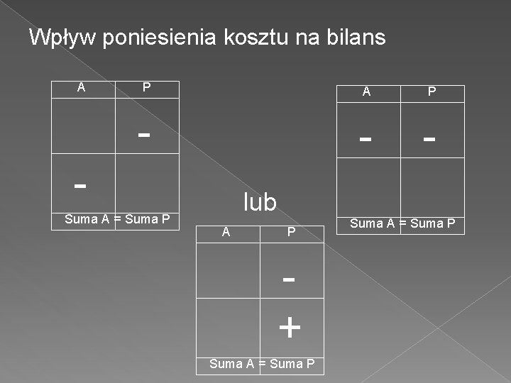 Wpływ poniesienia kosztu na bilans A P Suma A = Suma P - -