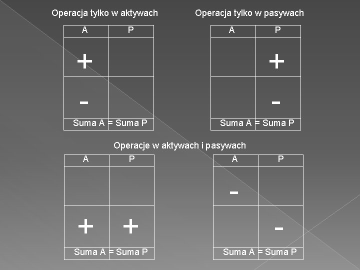 Operacja tylko w aktywach A P Operacja tylko w pasywach A P + -