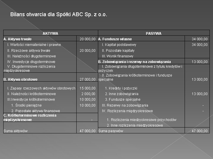 Bilans otwarcia dla Spółki ABC Sp. z o. o. AKTYWA PASYWA A. Aktywa trwałe