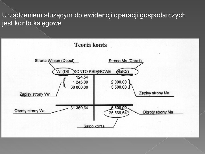 Urządzeniem służącym do ewidencji operacji gospodarczych jest konto księgowe 