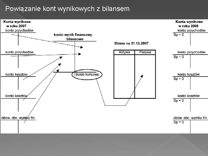 Powiązanie kont wynikowych z bilansem 