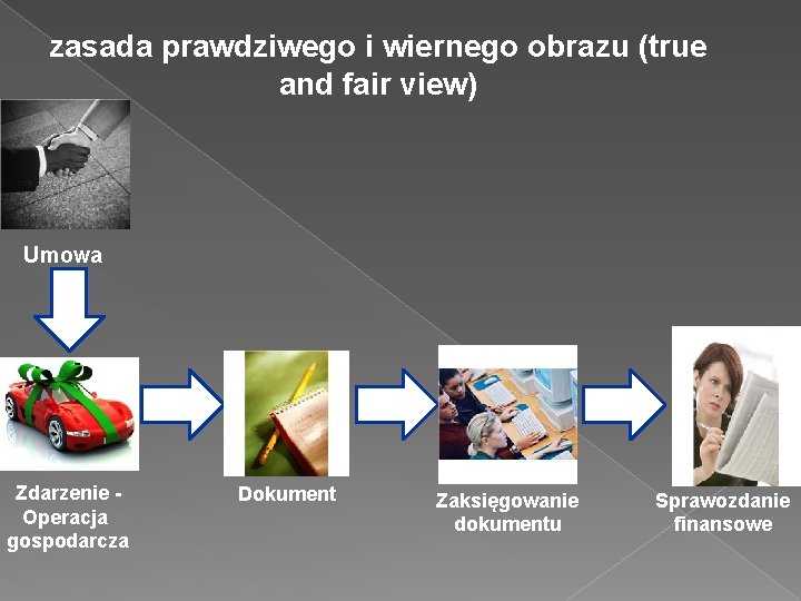 zasada prawdziwego i wiernego obrazu (true and fair view) Umowa Zdarzenie Operacja gospodarcza Dokument