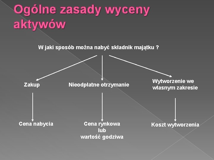 Ogólne zasady wyceny aktywów W jaki sposób można nabyć składnik majątku ? Zakup Cena