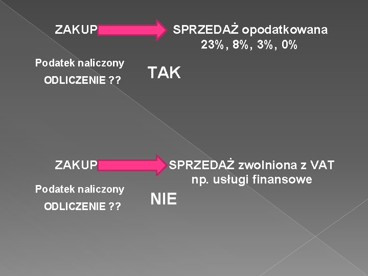 ZAKUP Podatek naliczony ODLICZENIE ? ? SPRZEDAŻ opodatkowana 23%, 8%, 3%, 0% TAK SPRZEDAŻ