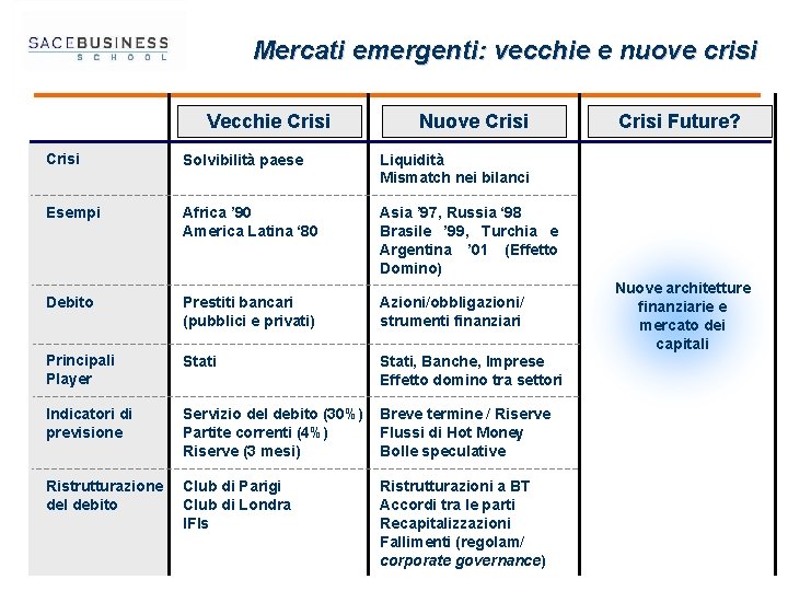 Mercati emergenti: vecchie e nuove crisi Vecchie Crisi Nuove Crisi Solvibilità paese Liquidità Mismatch