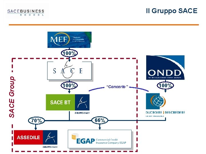 Il Gruppo SACE Group 100% 70% “Concerto” 66% 100% 