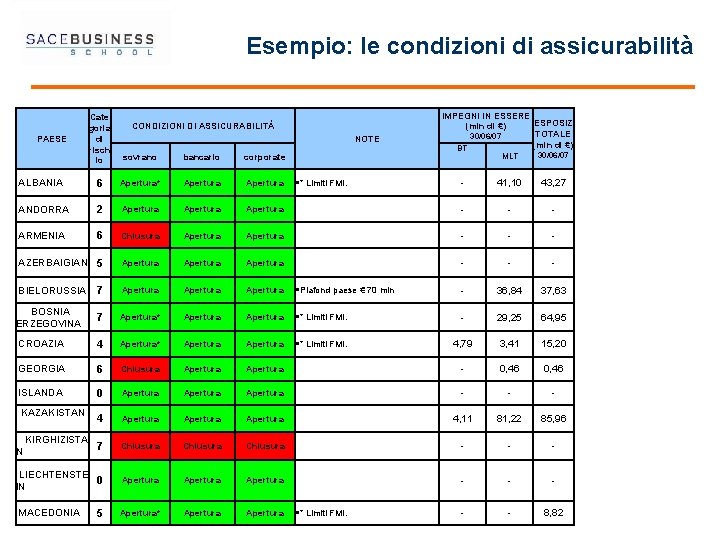 Esempio: le condizioni di assicurabilità Cate goria di risch io sovrano bancario corporate ALBANIA