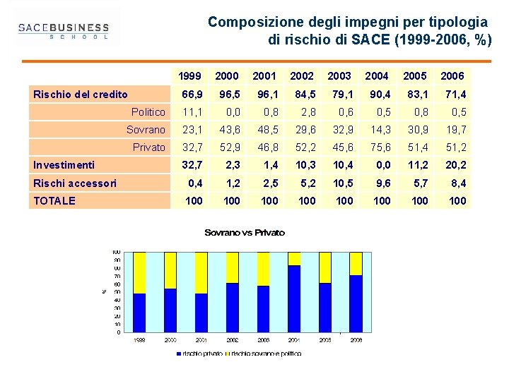 Composizione degli impegni per tipologia di rischio di SACE (1999 -2006, %) 1999 2000