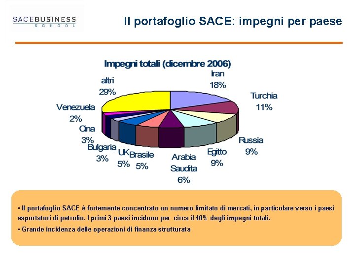 Il portafoglio SACE: impegni per paese • Il portafoglio SACE è fortemente concentrato un