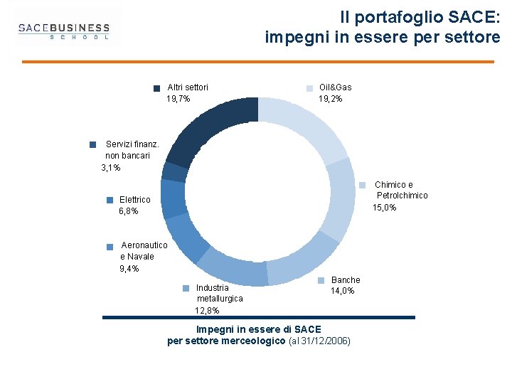 Il portafoglio SACE: impegni in essere per settore Altri settori 19, 7% Oil&Gas 19,