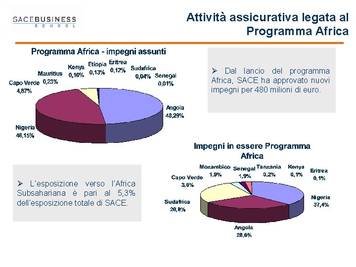 Attività assicurativa legata al Programma Africa Ø Dal lancio del programma Africa, SACE ha