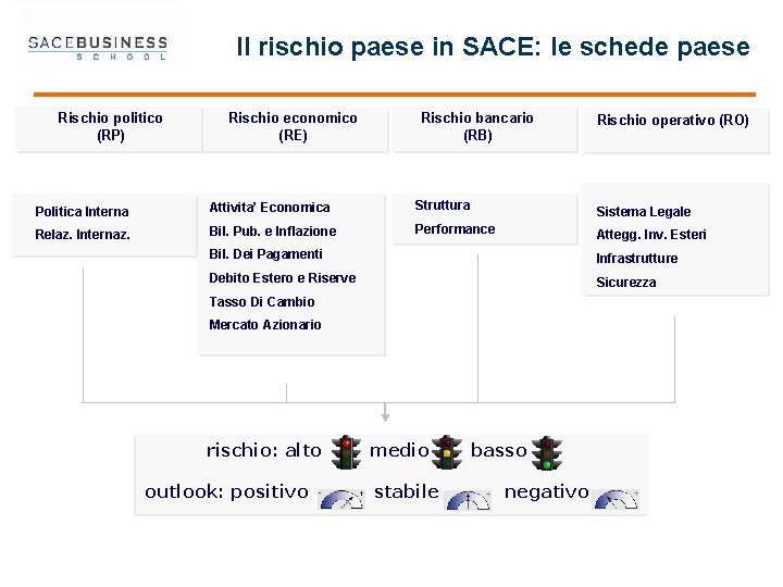 Il rischio paese in SACE: le schede paese Rischio politico (RP) Rischio economico (RE)