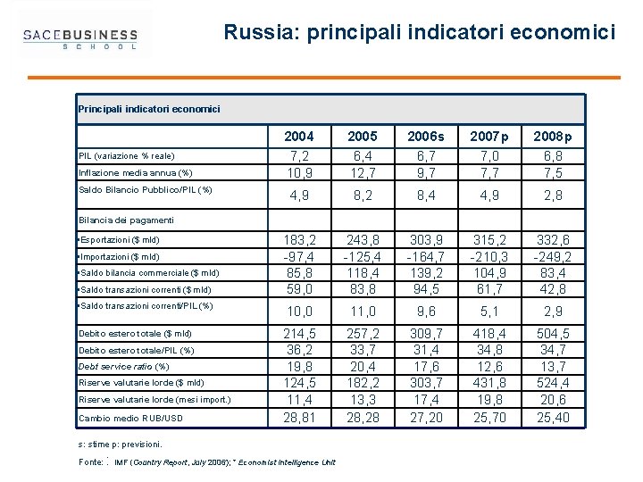 Russia: principali indicatori economici Principali indicatori economici 2004 7, 2 10, 9 2005 6,