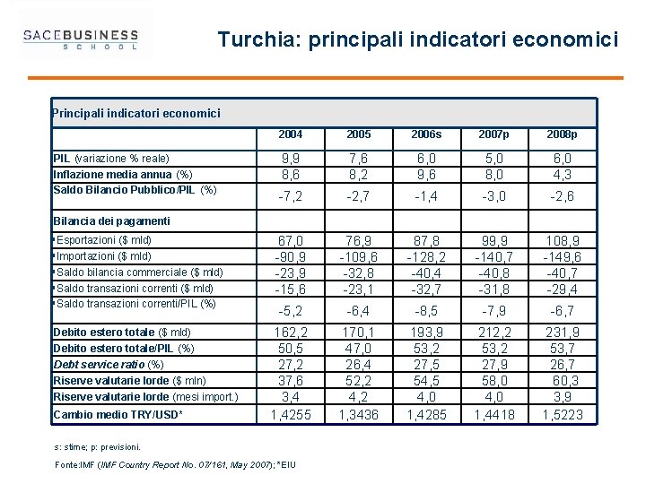 Turchia: principali indicatori economici PIL (variazione % reale) Inflazione media annua (%) Saldo Bilancio