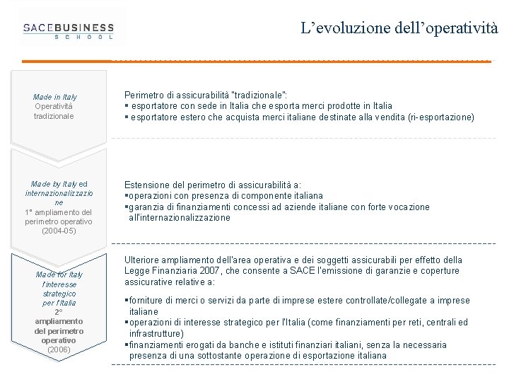 L’evoluzione dell’operatività Made in Italy Operatività tradizionale Made by Italy ed internazionalizzazio ne 1°