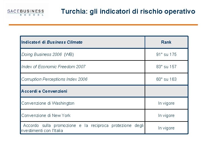 Turchia: gli indicatori di rischio operativo Indicatori di Business Climate Rank Doing Business 2006