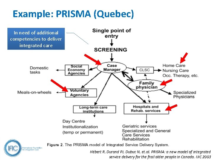 Example: PRISMA (Quebec) In need of additional competencies to deliver integrated care Hébert R,