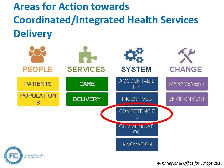 Areas for Action towards Coordinated/Integrated Health Services Delivery PEOPLE SERVICES SYSTEM CHANGE PATIENTS CARE