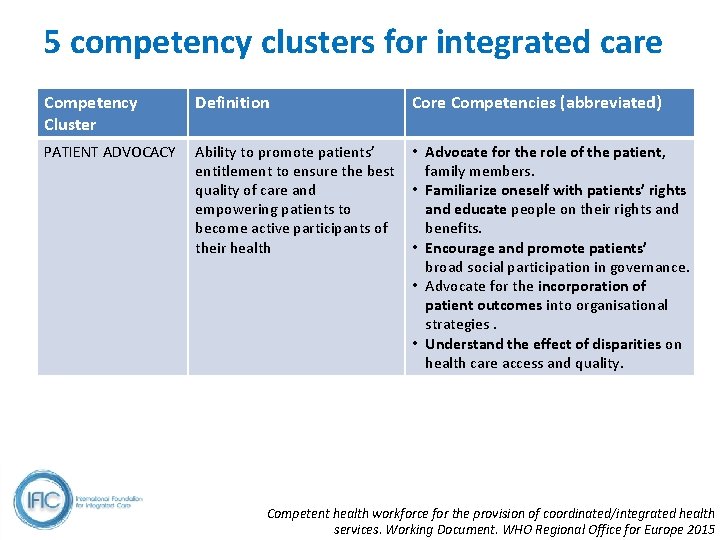 5 competency clusters for integrated care Competency Cluster Definition Core Competencies (abbreviated) PATIENT ADVOCACY