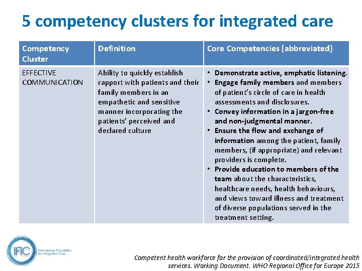 5 competency clusters for integrated care Competency Cluster Definition Core Competencies (abbreviated) EFFECTIVE COMMUNICATION