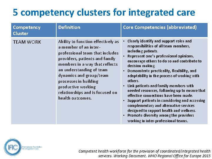 5 competency clusters for integrated care Competency Cluster Definition Core Competencies (abbreviated) TEAM WORK