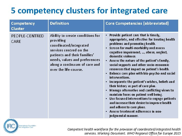 5 competency clusters for integrated care Competency Cluster Definition Core Competencies (abbreviated) PEOPLE-CENTRED CARE