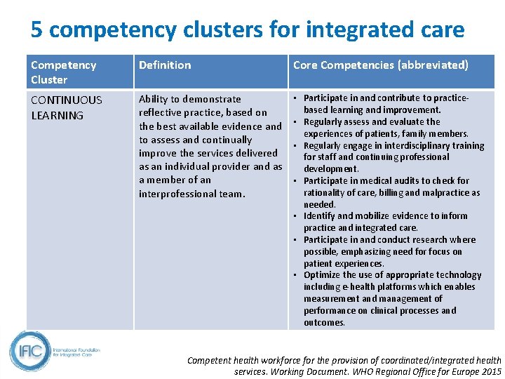 5 competency clusters for integrated care Competency Cluster Definition Core Competencies (abbreviated) CONTINUOUS LEARNING