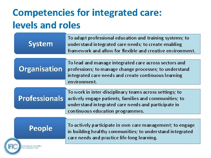 Competencies for integrated care: levels and roles System Organisation Professionals People To adapt professional