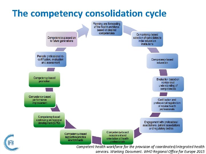 The competency consolidation cycle Competent health workforce for the provision of coordinated/integrated health services.